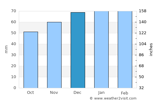 Mehdia average rain in December