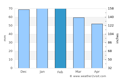 Mehdia average rain in February