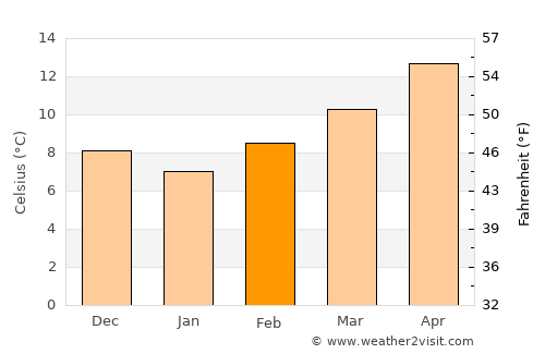 Mehdia average temperature in February