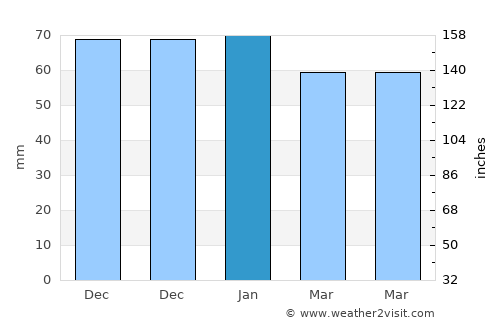 Mehdia average rain in January