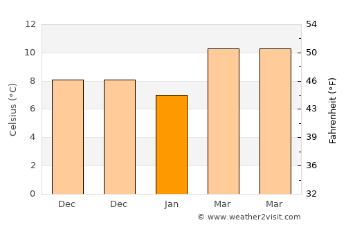 Mehdia average temperature in January