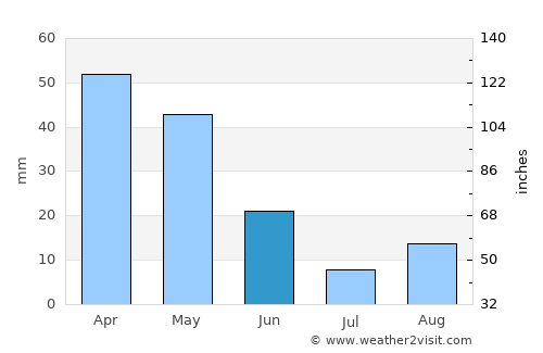 Mehdia average rain in June