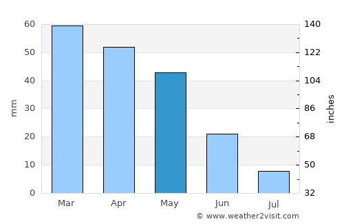 Mehdia average rain in May