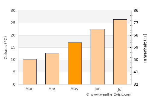 Mehdia average temperature in May