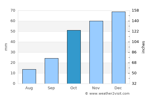 Mehdia average rain in October