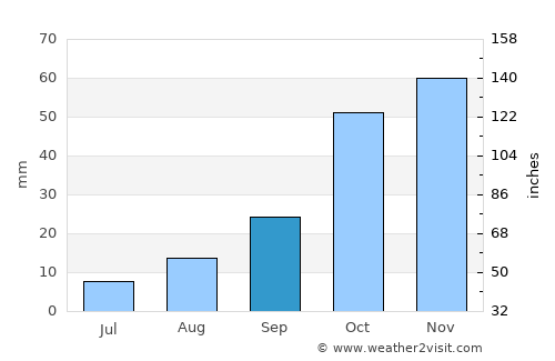 Mehdia average rain in September