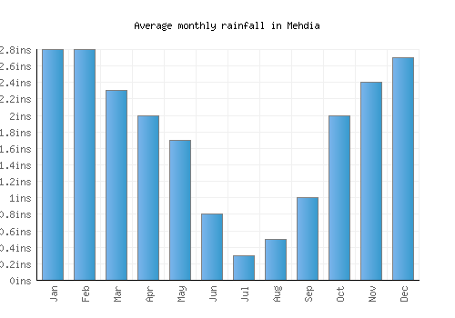 Mehdia monthly rainfall chart (inches)