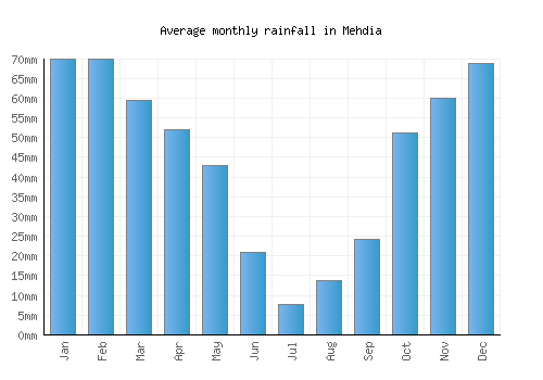 Mehdia monthly rainfall chart (mm)