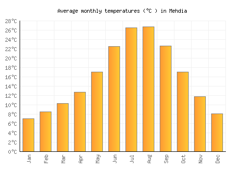 Mehdia average temperature chart (Celsius)