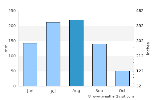 Mehekar average rain in August
