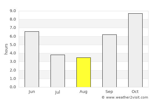 Mehekar average rain in August