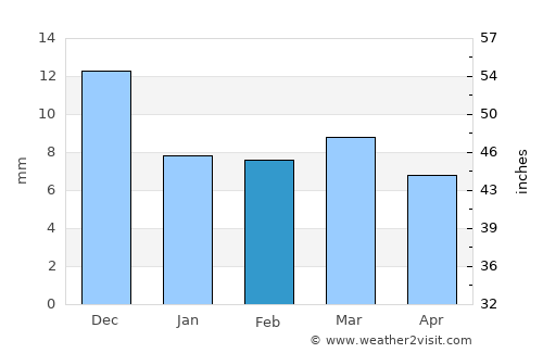 Mehekar average rain in February