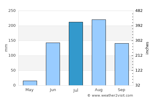 Mehekar average rain in July