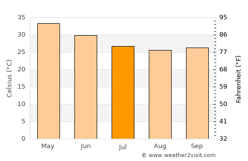 Mehekar average temperature in July