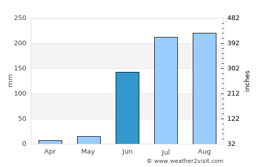 Mehekar average rain in June