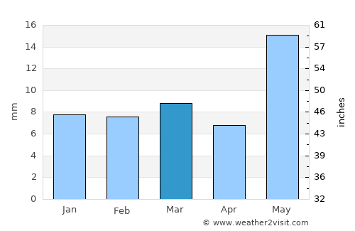 Mehekar average rain in March