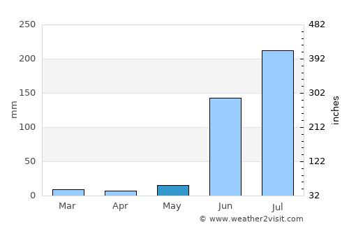Mehekar average rain in May