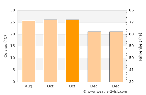Mehekar average temperature in October