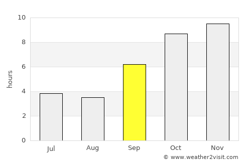 Mehekar average rain in September