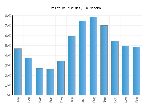 Mehekar relative humidity averages