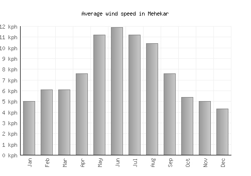 Mehekar average winspeed by month (km/h)