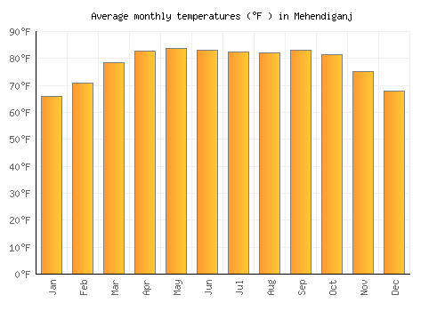 Mehendiganj average temperature chart (Fahrenheit)