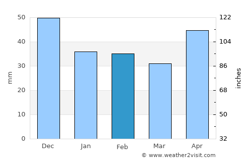 Méhkerék average rain in February