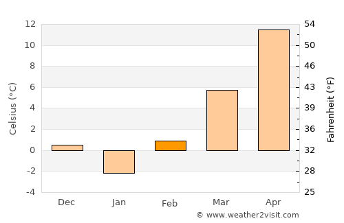 Méhkerék average temperature in February