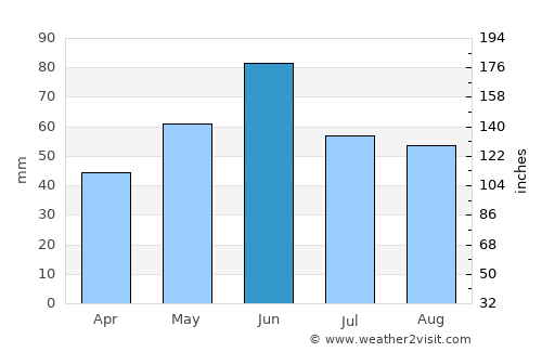 Méhkerék average rain in June