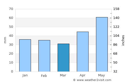 Méhkerék average rain in March