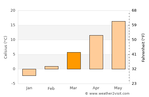 Méhkerék average temperature in March