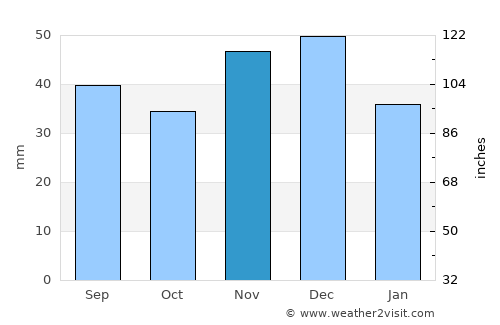 Méhkerék average rain in November