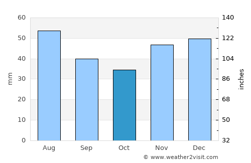Méhkerék average rain in October