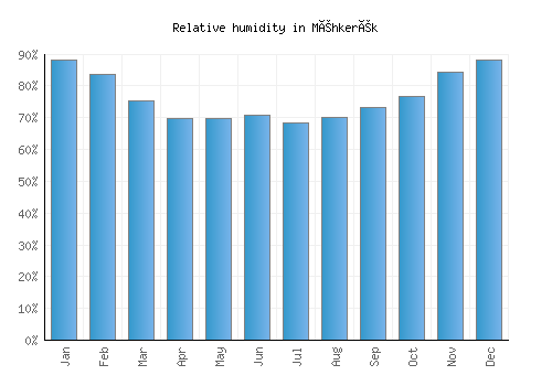 Méhkerék relative humidity averages
