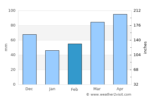 Mehlville average rain in February