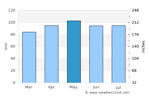 Mehlville average rain in May