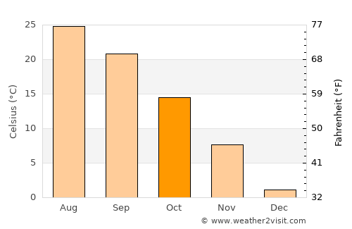 Mehlville average temperature in October