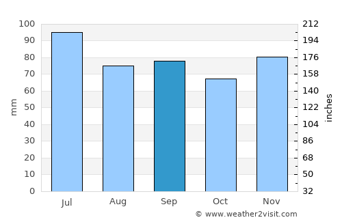 Mehlville average rain in September