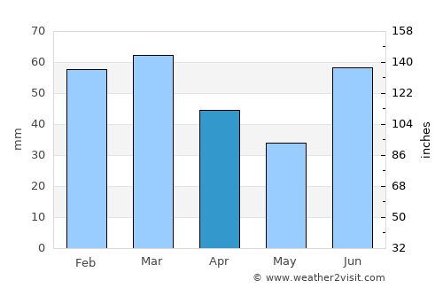 Mehmand Chak average rain in April