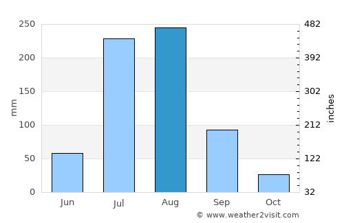 Mehmand Chak average rain in August