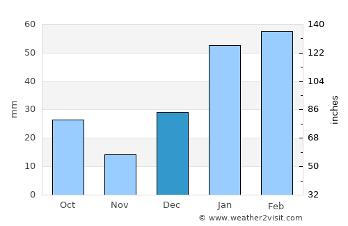 Mehmand Chak average rain in December