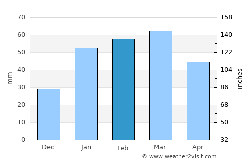 Mehmand Chak average rain in February