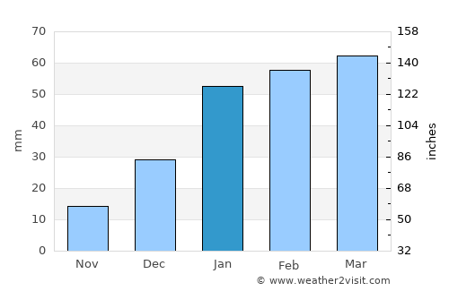 Mehmand Chak average rain in January