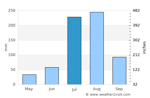 Mehmand Chak average rain in July