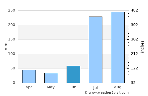 Mehmand Chak average rain in June