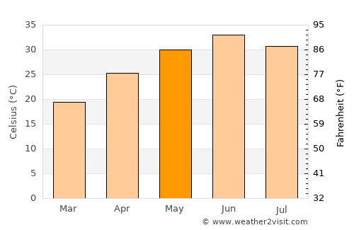 Mehmand Chak average temperature in May