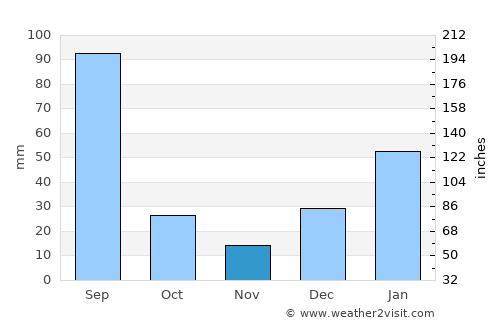 Mehmand Chak average rain in November