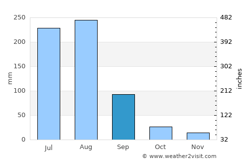 Mehmand Chak average rain in September