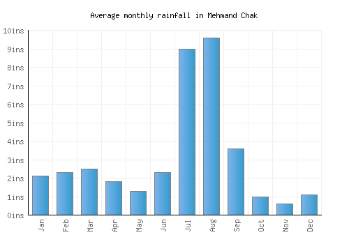 Mehmand Chak monthly rainfall chart (inches)