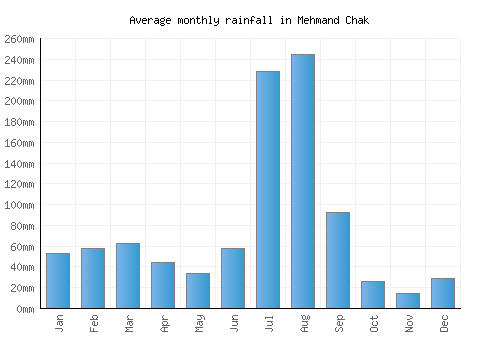 Mehmand Chak monthly rainfall chart (mm)